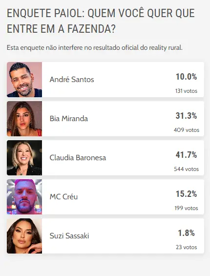 Parcial da enquete Paiol A Fazenda 2022