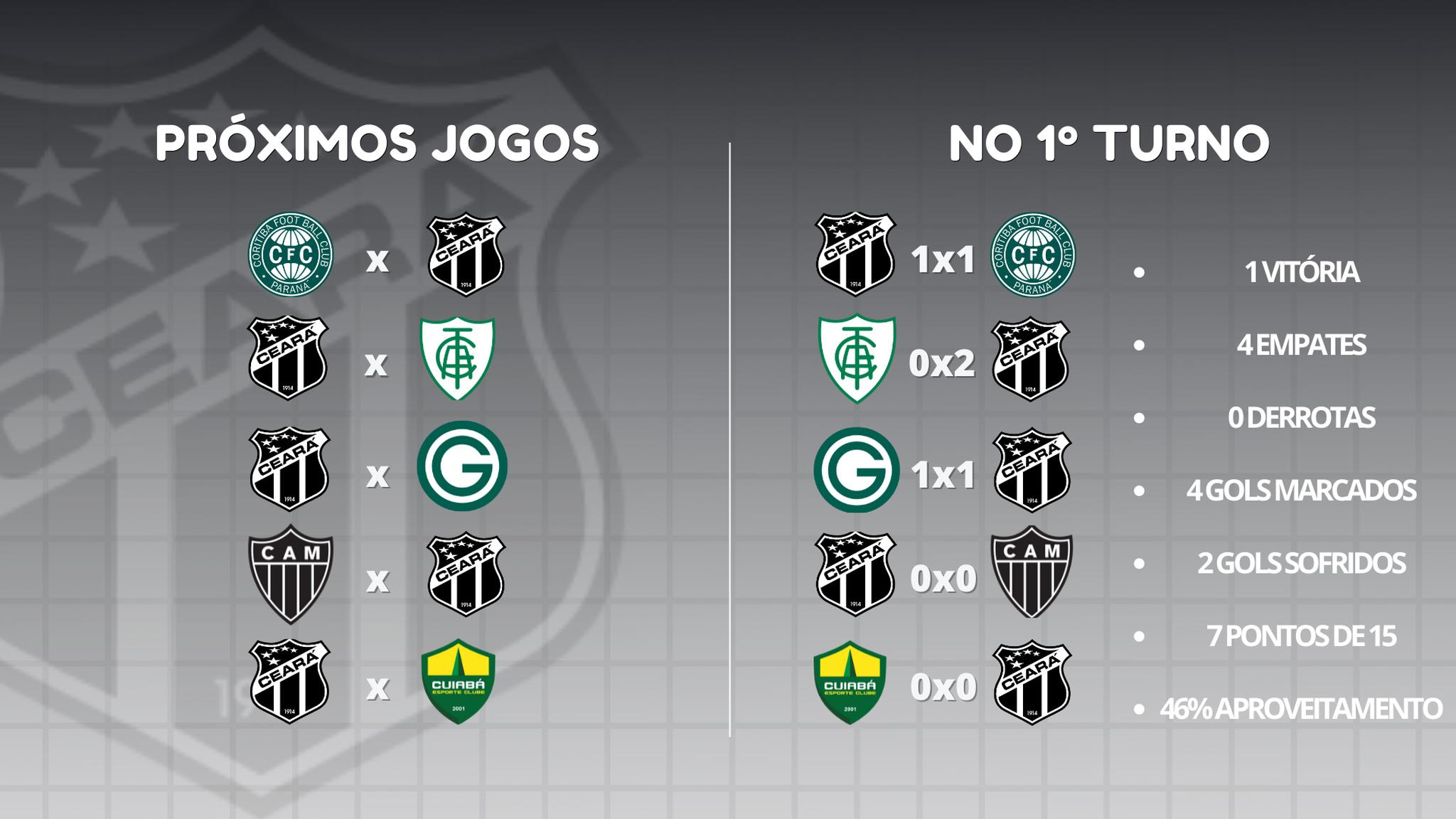 Próximos 5 jogos do Ceará no Brasileirão e desempenho do time no 1º turno contra os mesmos adversários