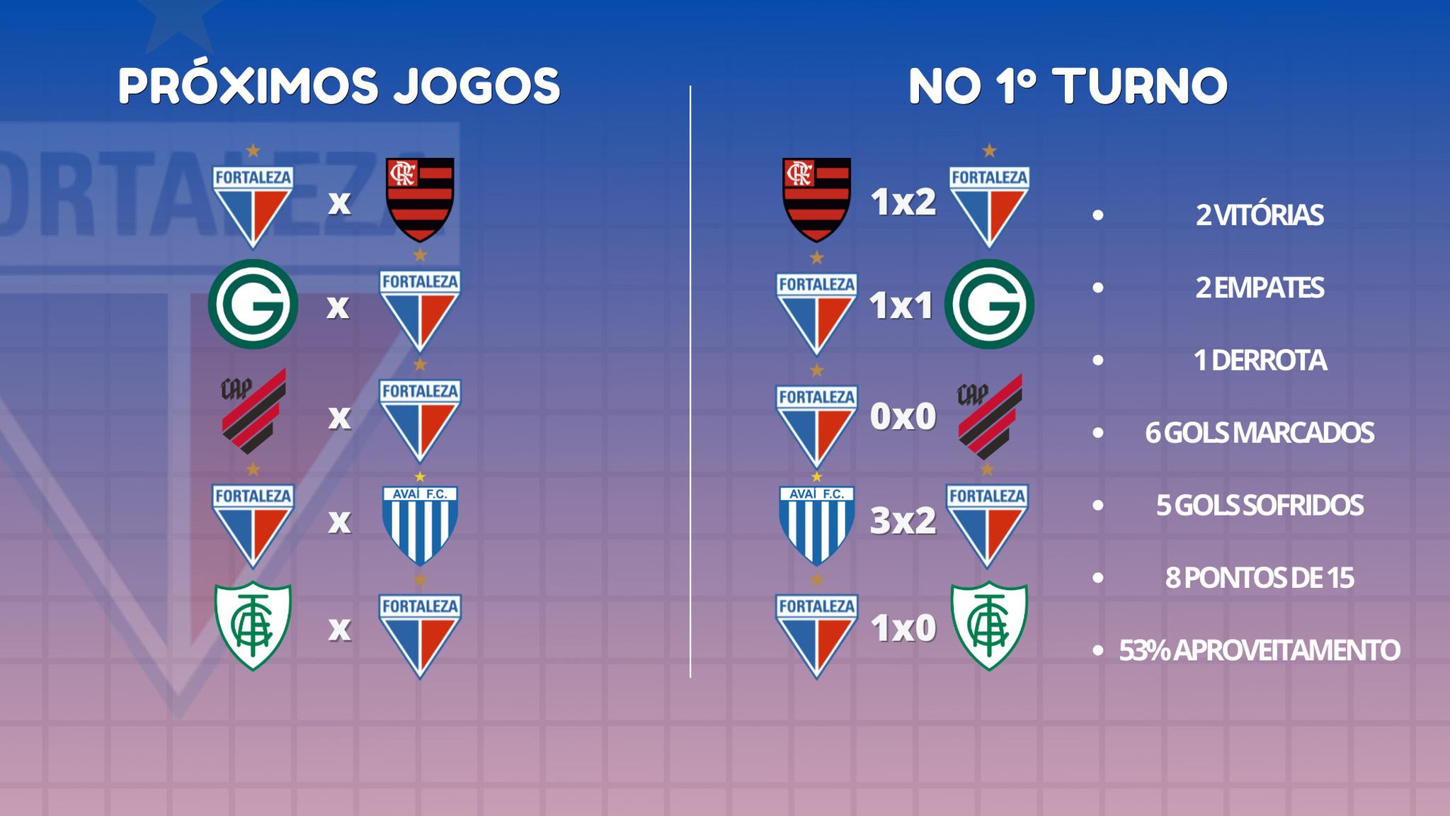 Próximos 5 jogos do Fortaleza no Brasileirão e desempenho do time no 1º turno contra os mesmos adversários