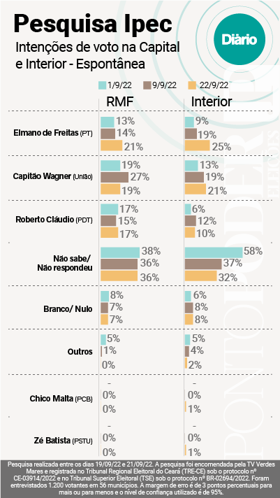 TABELA PESQUISA IPEC CEARÁ