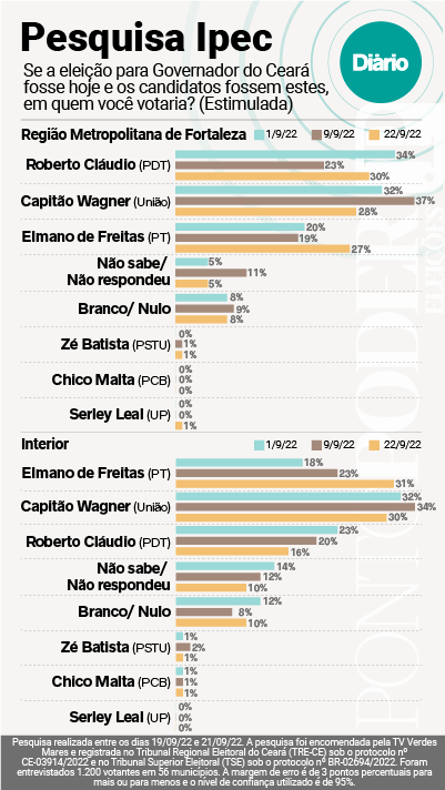 TABELA PESQUISA IPEC CEARÁ 2