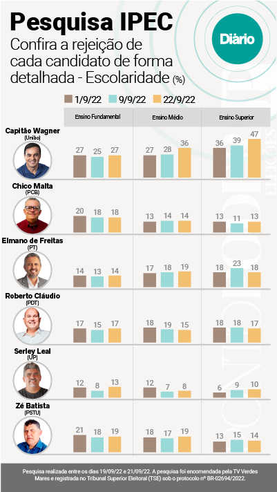 Escolaridade