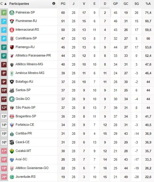 Tabela do Brasileirão