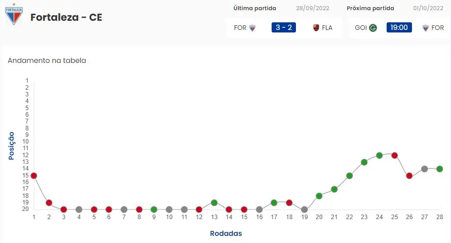 Fortaleza na tabela da Série A