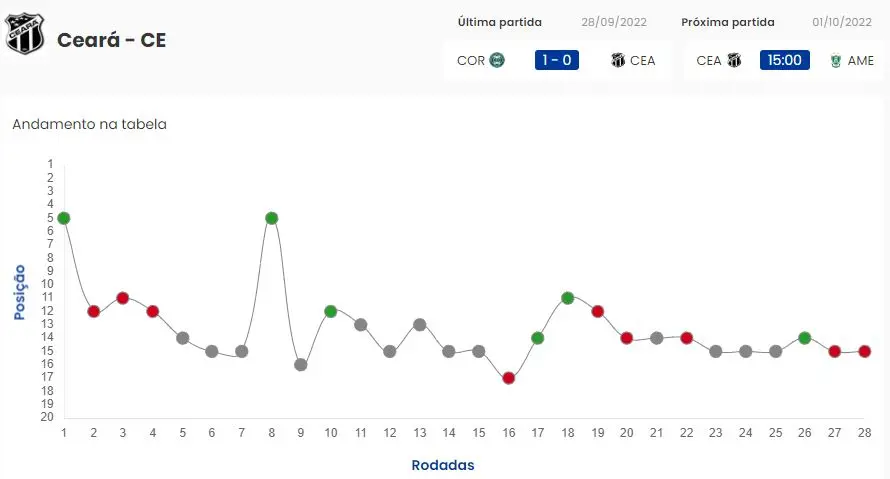 Ceará na tabela da Série A