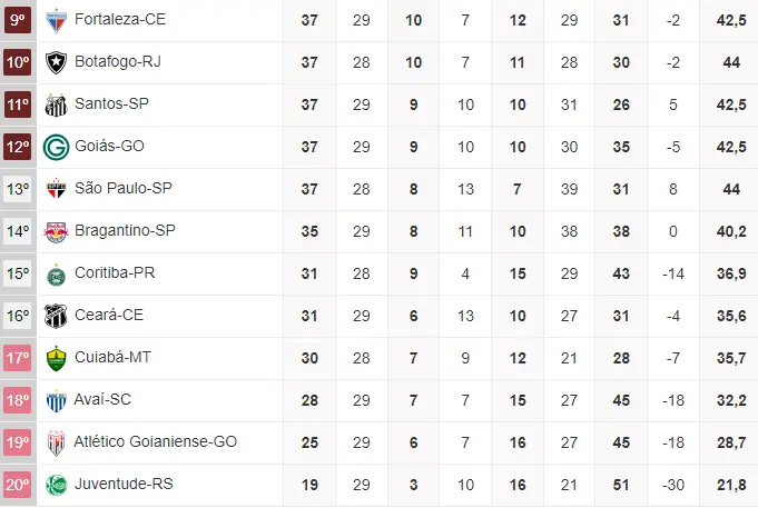 Tabela do Fortaleza na Série A