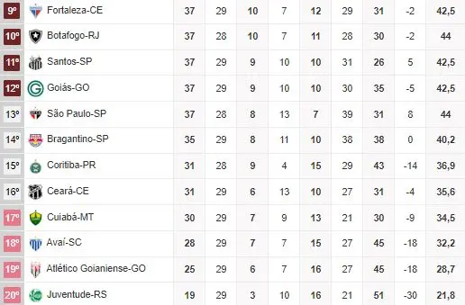 Classificação da Série A
