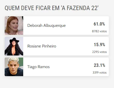 Com o resultado, Deborah e Tiago devem permanecer no reality