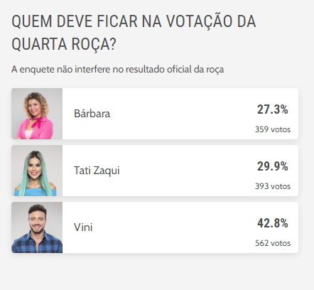 Enquete A Fazenda: veja resultado de quem deve sair na votação da roça -  Zoeira - Diário do Nordeste