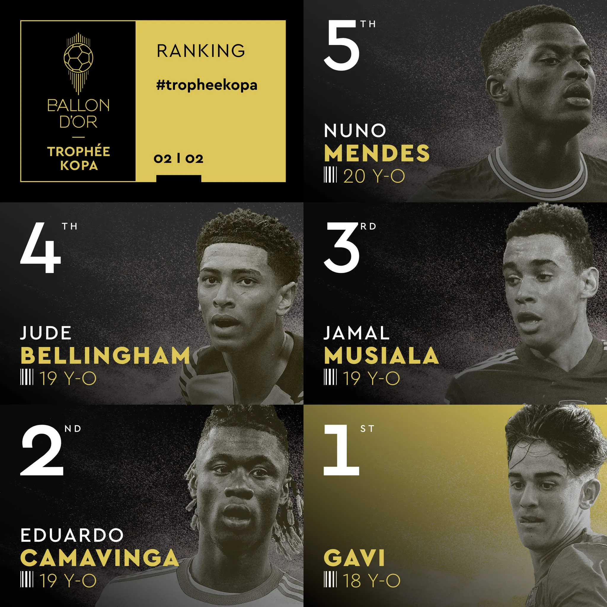 Confira o TOP-5 do Troféu Kopa da revista France Football, destinado ao melhor jogador jovem