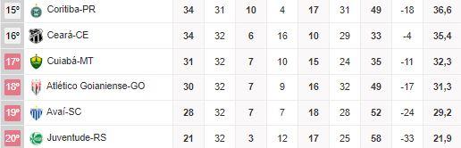 Tabela do Brasileirão