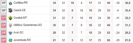 Tabela do Brasileirão