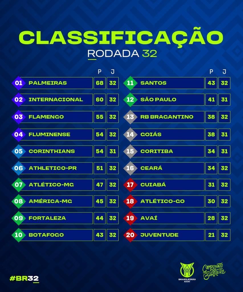 Tabela do Brasileirão