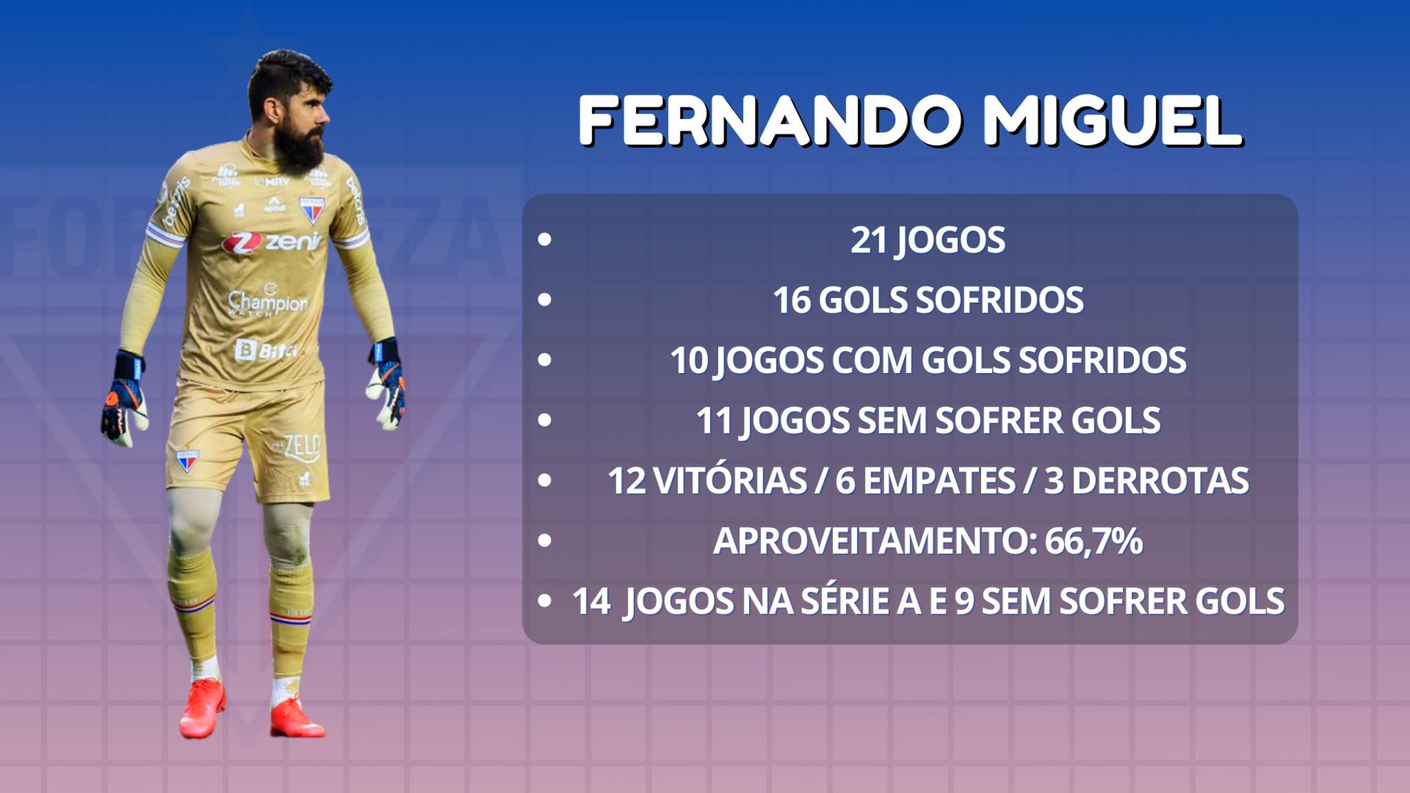 Fernando Miguel tem bom desempenho no Fortaleza