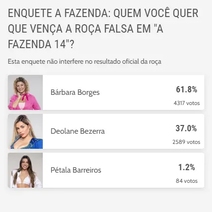 Resultado da enquete A Fazenda do Diário do Nordeste