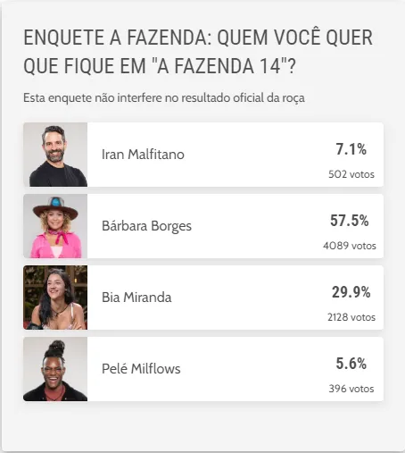 Enquete do Diário do Nordeste indica que Pelé será o eliminado de 'A Fazenda 14'