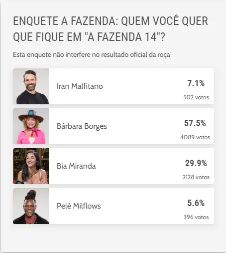 resultado enquete roça