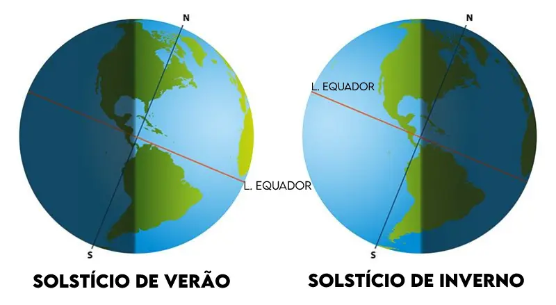 solstício de verão, solstício de inverno, dezembro, junho