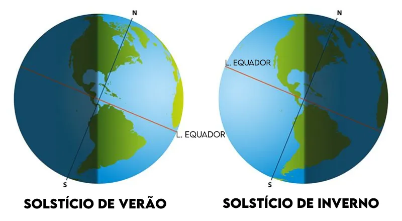 Solstício de verão (à esquerda) Solstício de inverno (à direita)