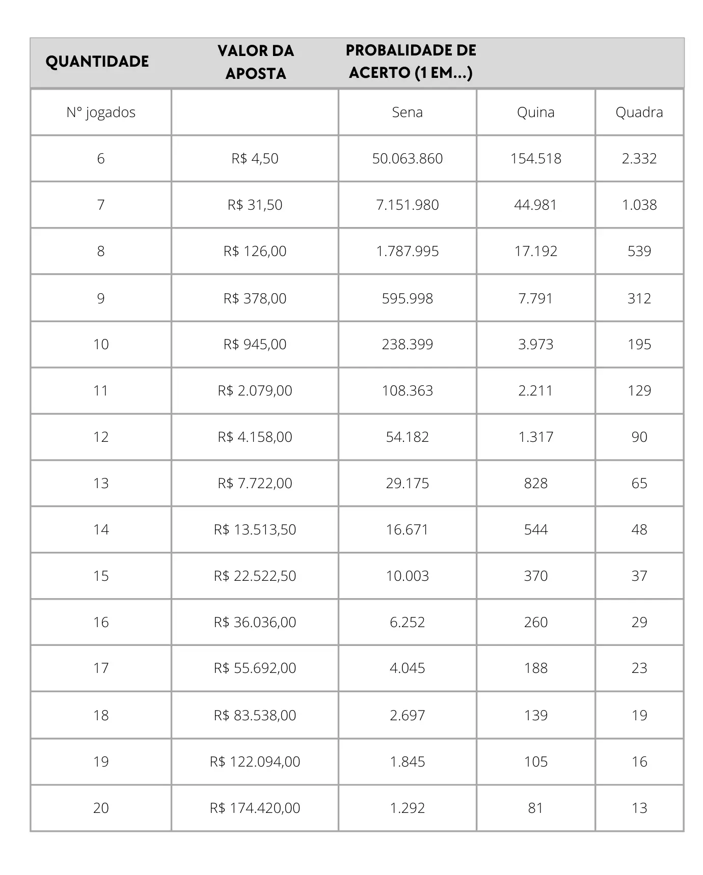 mega da virada, probabilidades, sena, quina, quadra