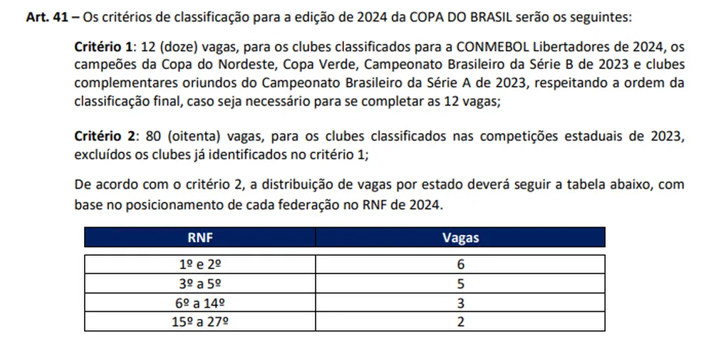 Copa do Brasil: quem já garantiu vaga na edição de 2024