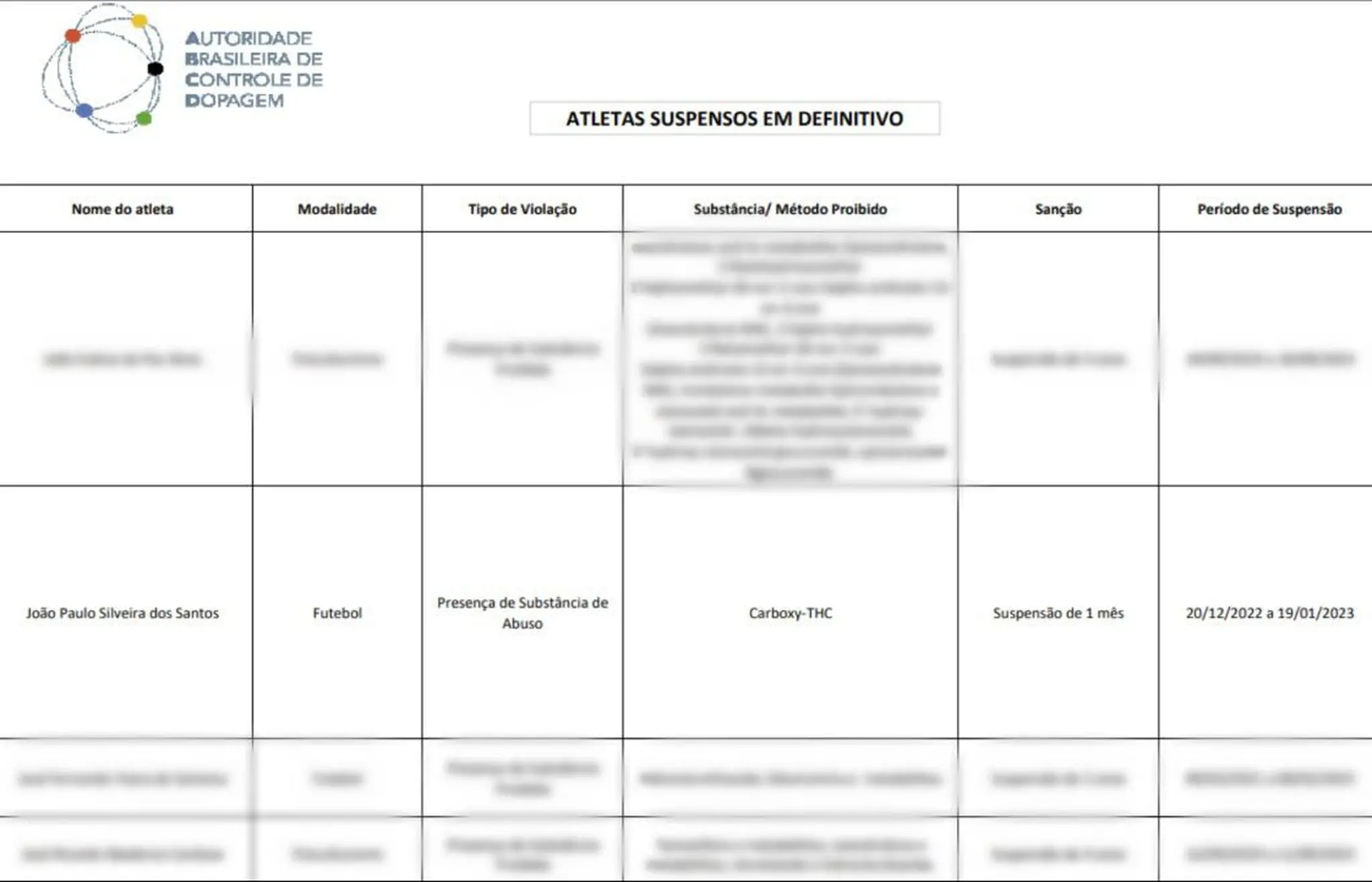 Imagem da relação de jogadores punidos