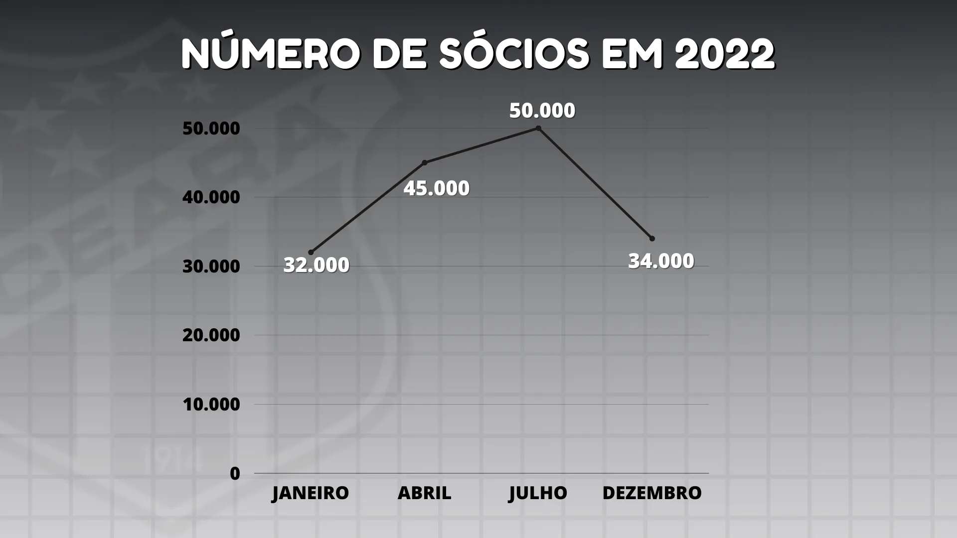 Ceará teve apogeu de associados entre abril e julho, mas sofreu declínio após os insucessos na temporada
