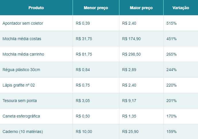 Lista de variação com preços dos materiais escolares