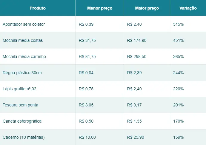 Lista de variação com preços dos materiais escolares