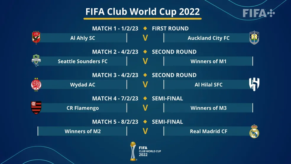 Finais do Mundial de Clubes (até 2019)