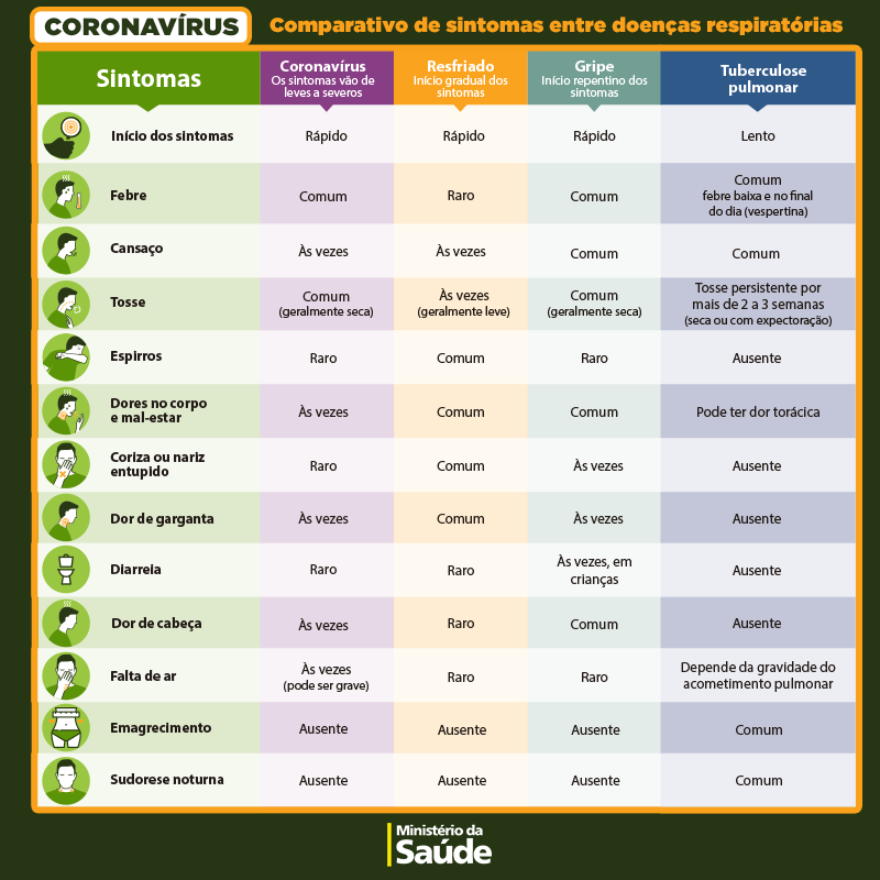 Esta é uma imagem com a tabela de diferenças entre gripe, resfriado, covid e tuberculose pulmonar