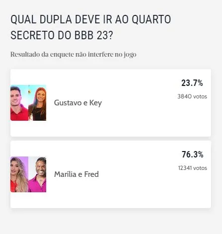 Fred e Marília aparecem como os mais votados na parcial