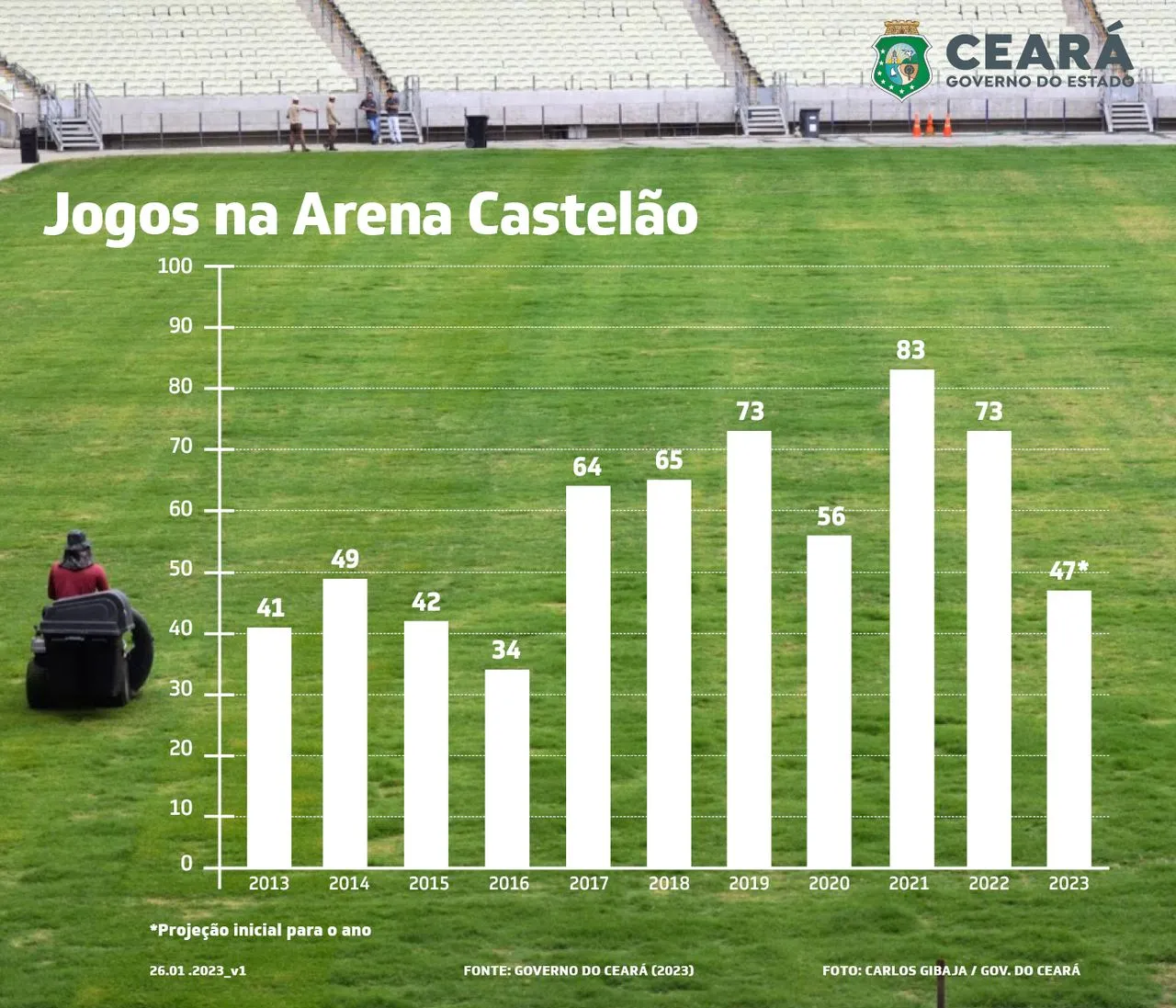 A Arena Castelão deve receber 43 jogos durante a temporada de 2023