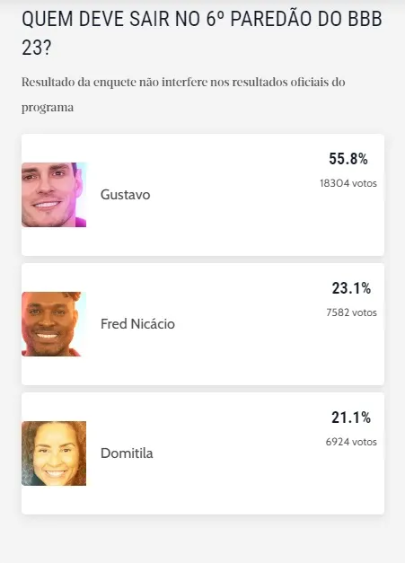 Gustavo deve ser eliminado neste sábado