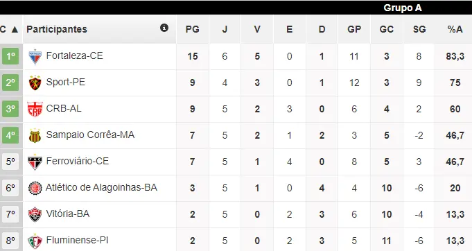 Tabela da Copa do Nordeste
