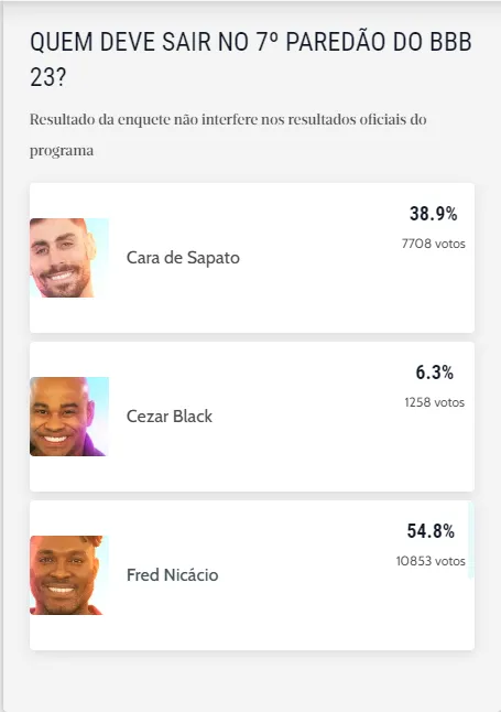 Fred Nicácio é o mais votado na enquete do Diário do Nordeste