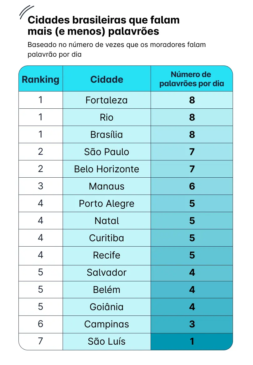 Arte com ranking de cidades onde se falam mais e menos palavrões