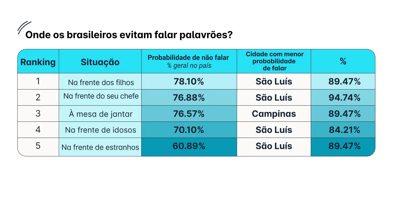 Print de tabela sobre onde os brasileiros evitam falar palavrões