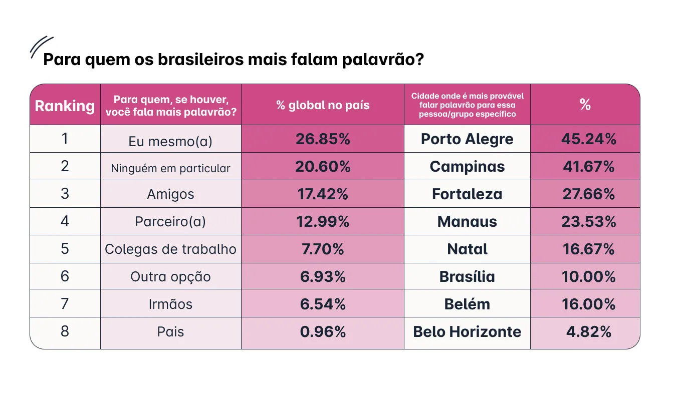 Os pesquisados informam que palavram palavrões mais para si