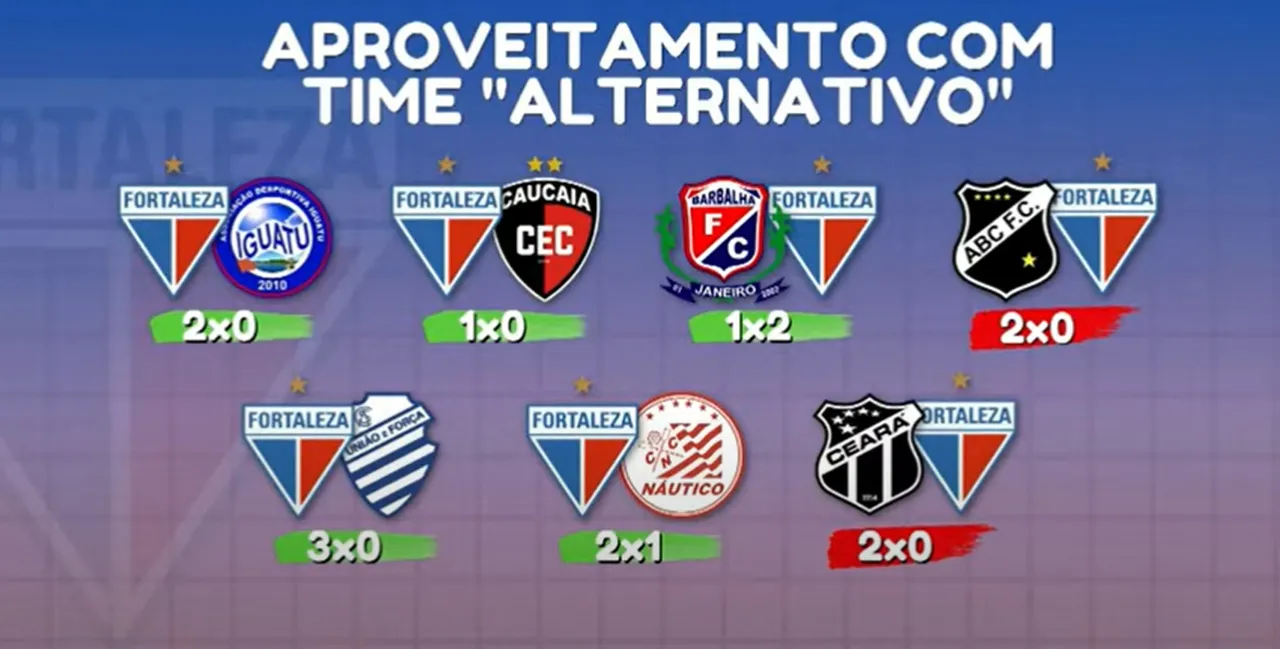 Desempenho do Fortaleza com time alternativo na temporada de 2023