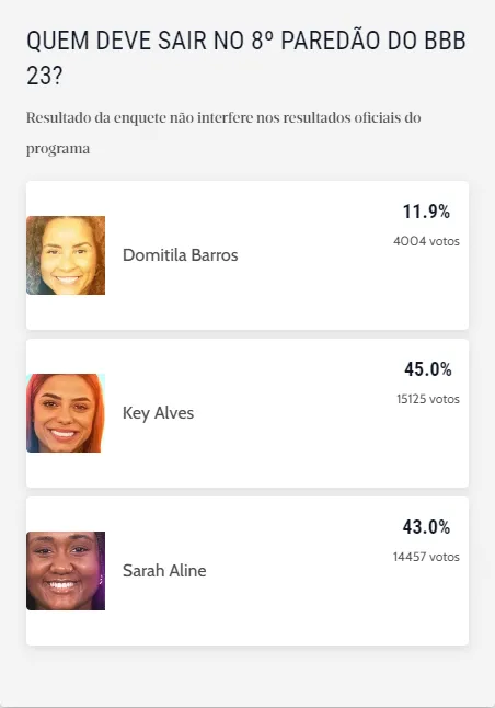 Enquete aponta Key Alves como eliminada do BBB 23