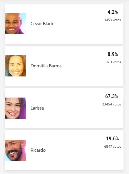 captura de tela da enquete do BBB 23 no paredão com cezar, domitila, larissa e ricardo