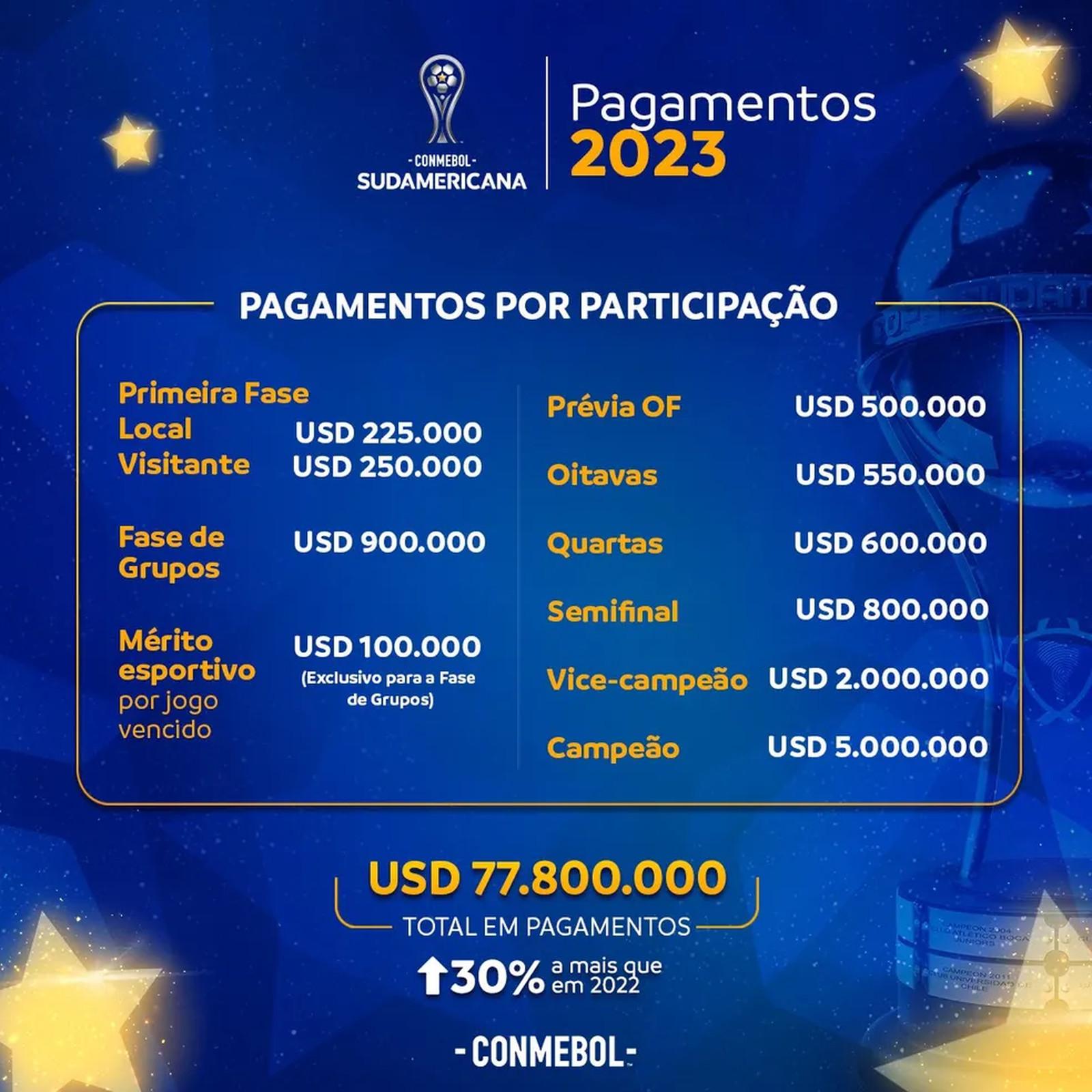 Copa Sul Americana 2023: regulamento, grupos, premiações e mais