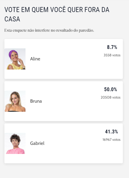 Captura de tela da enquete do Diário do Nordeste sobre o paredão do BBB 23