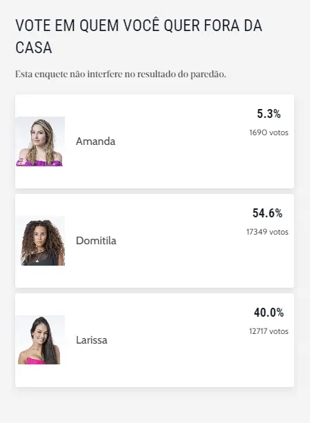 Captura de tela do resultado parcial da enquete do 16º Paredão BBB 23