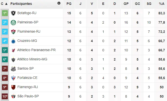 Classificação da Série A