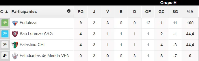 Tabela da Sul-Americana