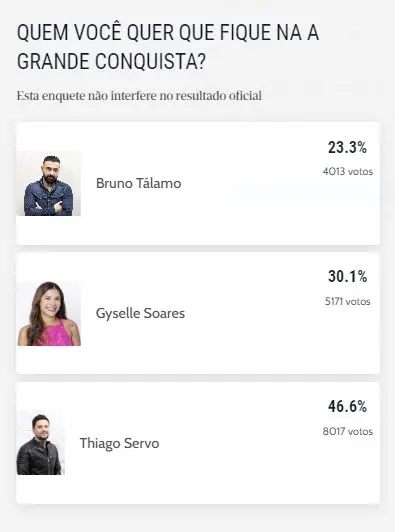 Bruno Tálamo deve ser eliminado de A Grande Conquista, aponta enquete
