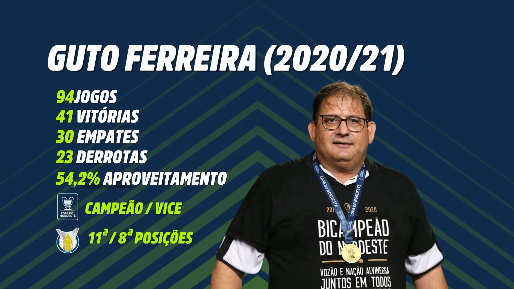 Você aprova a contratação de Guto Ferreira? Vote na enquete