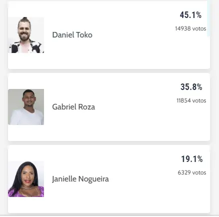 Captura de tela da parcial da enquete do diário do nordeste sobre a grande conquista